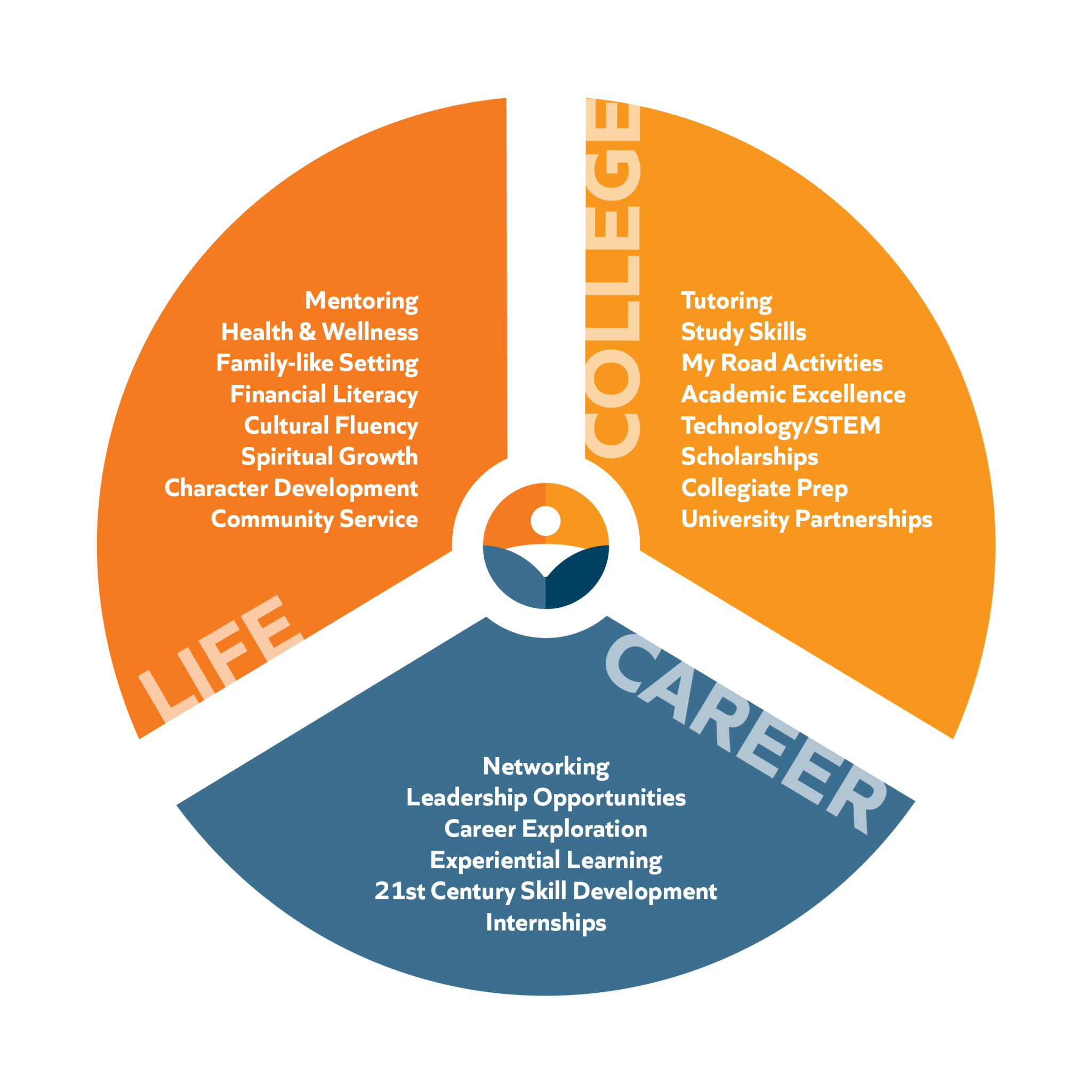 BHGH-Graphic-LifeCollegeCareer-01-2048×2048-1